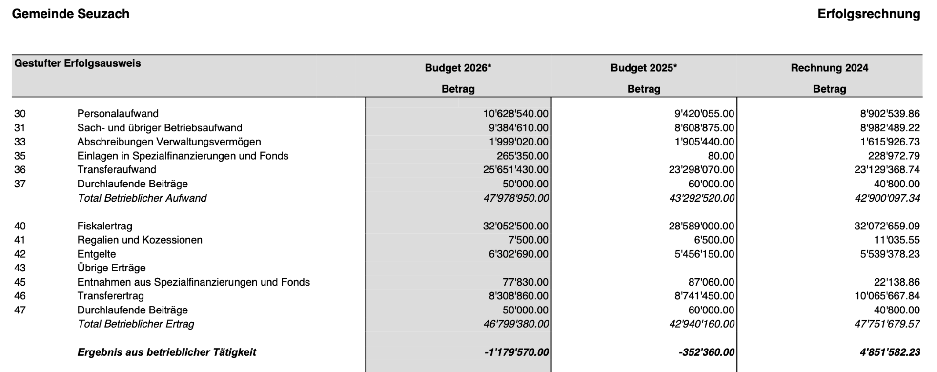 Gemeinde Seuzach Budget 2026